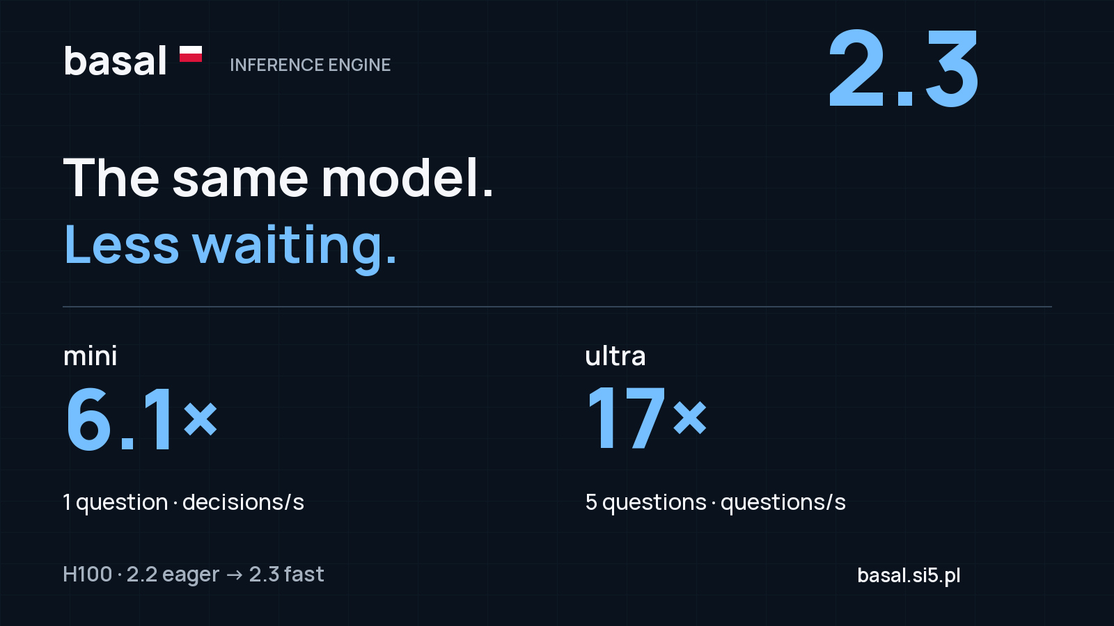 basal engine 2.3: mini 6.1× for one question, ultra 17× for five questions; H100 versus 2.2 eager.