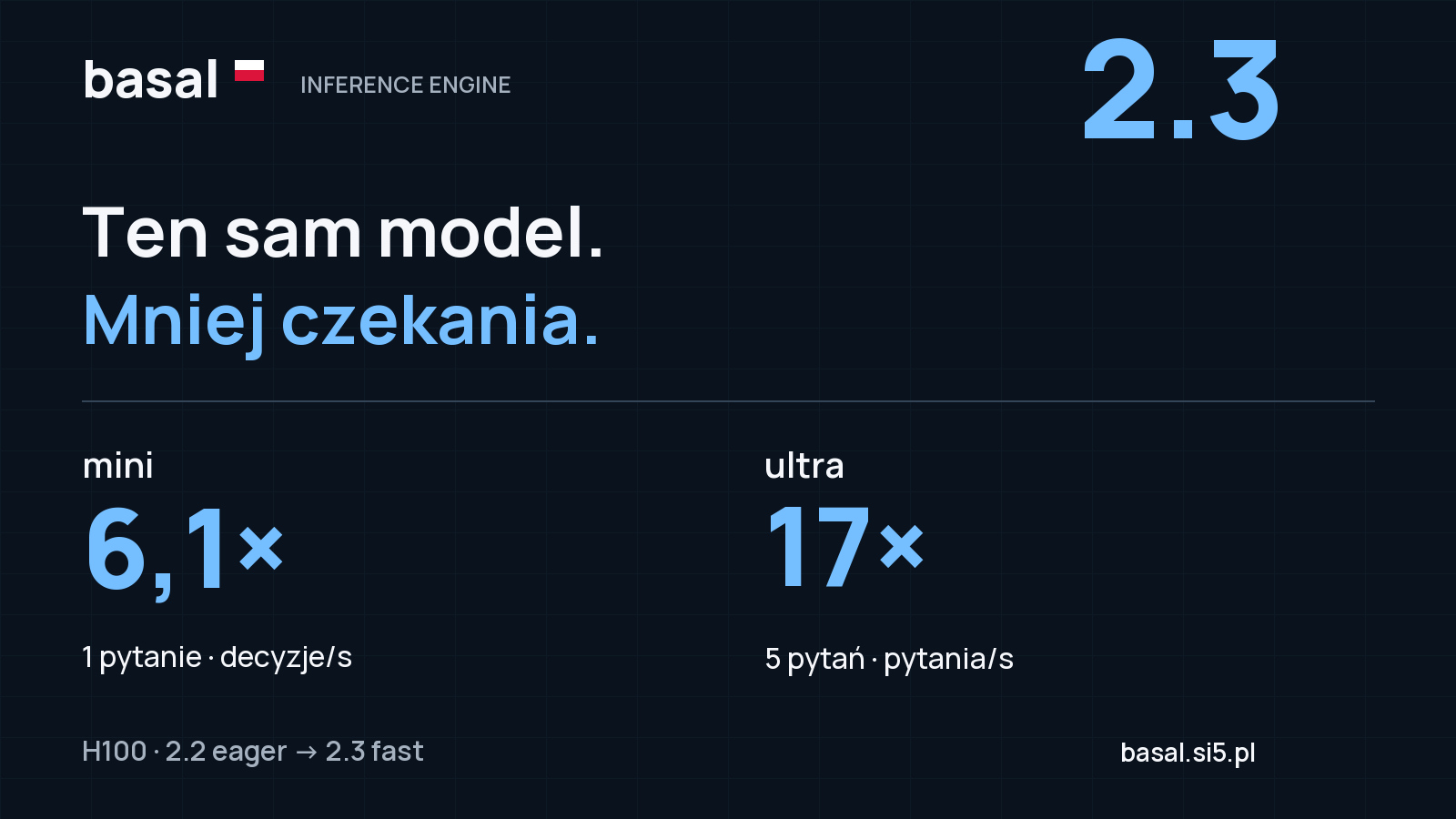 Silnik basal 2.3: mini 6,1× dla jednego pytania, ultra 17× dla pięciu pytań; H100, względem 2.2 eager.