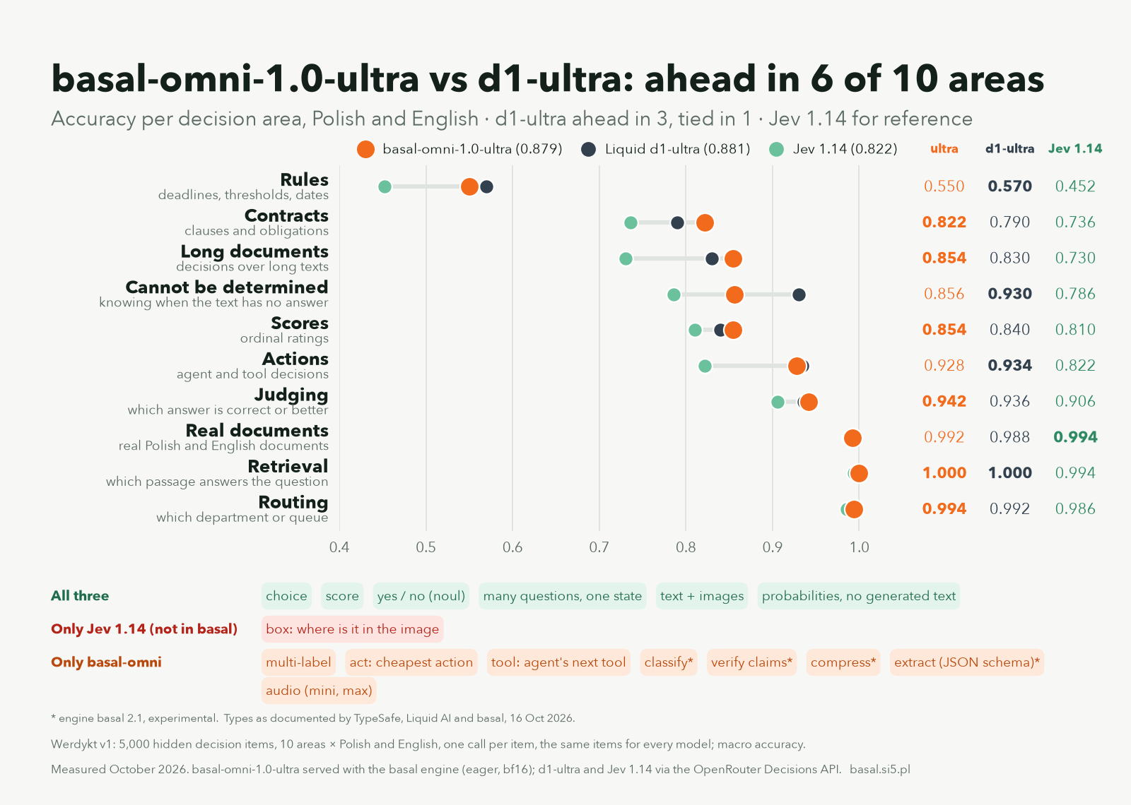 Accuracy in the 10 Werdykt v1 areas for basal-omni-1.0-ultra, Liquid d1-ultra and Jev 1.14: ultra leads in 6 areas, d1-ultra in 3, one tie. Below the chart, question-type labels: shared by all three systems (choice, score, noul, many questions on one state, text and images), only in Jev 1.14 (box) and only in basal-omni (multi, act, tool, classify, verify, compress, extract, audio in mini and max).