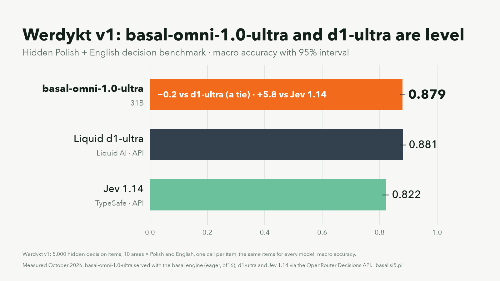 Werdykt v1 bar chart: basal-omni-1.0-ultra 0.879, Liquid d1-ultra 0.881, Jev 1.14 0.822; ultra and d1-ultra are level.